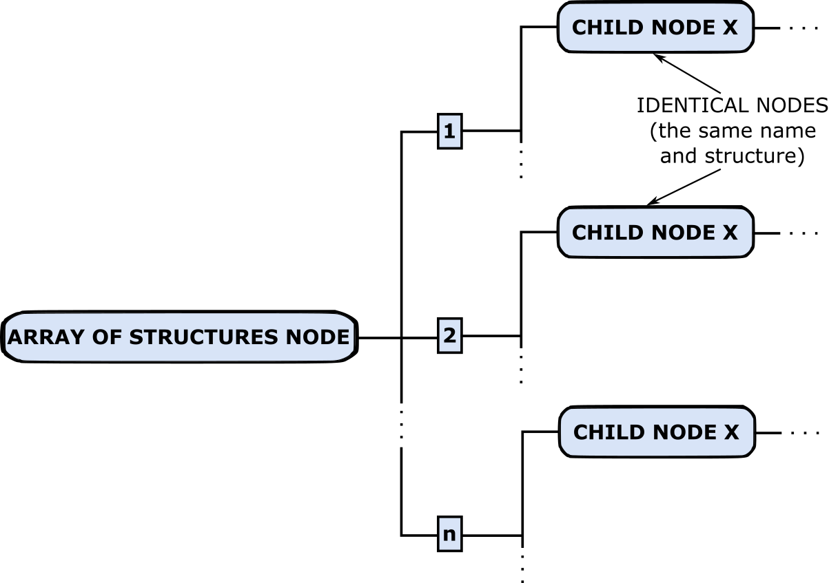 ../_images/data_tree_arrayOfStructuresNode.png