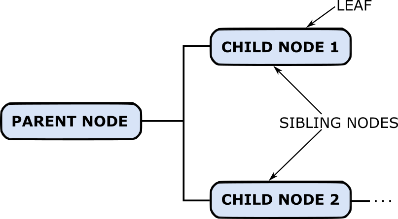 ../_images/data_tree_parentChildSibling.png